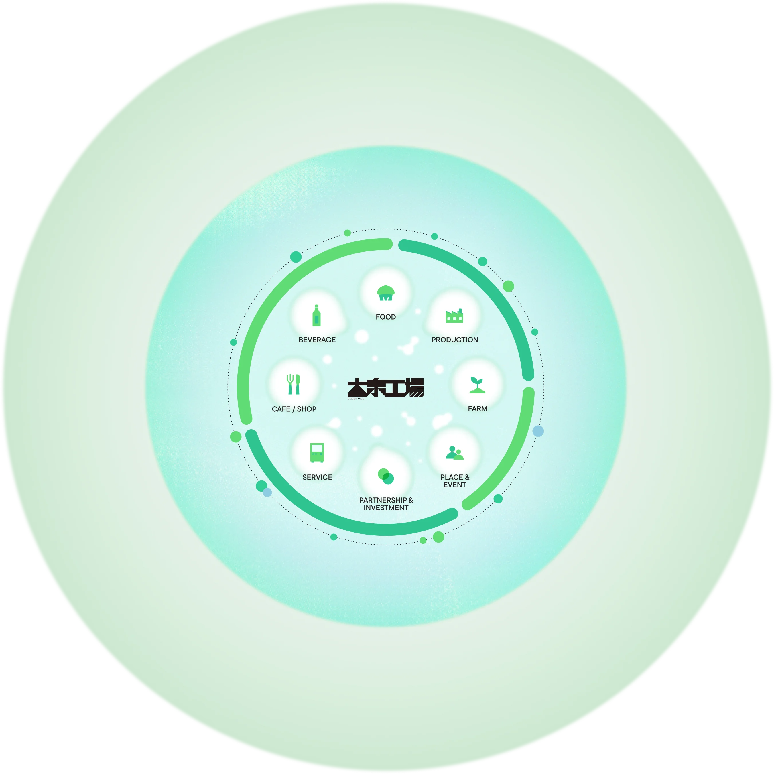 大泉工場の事業領域: FOOD、BEVERAGE、PRODUCTION、FARM、PLACE & EVENT、PARTNERSHIP & INVESTMENT、SERVICE、CAFE / SHOP